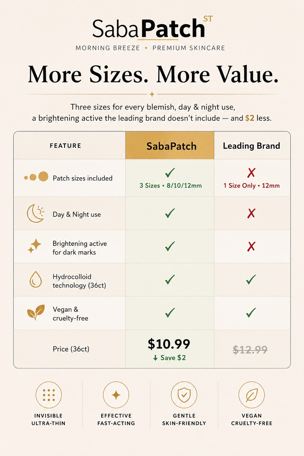 SabaPatch vs Leading Brand — More Sizes, More Value comparison chart