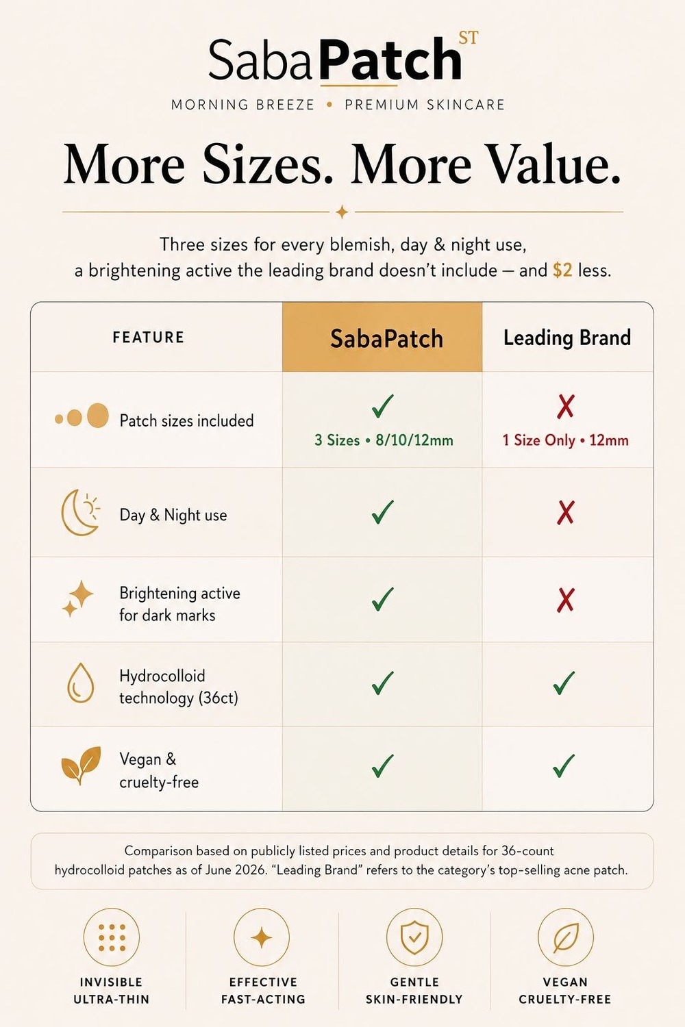 SabaPatch vs Leading Brand comparison